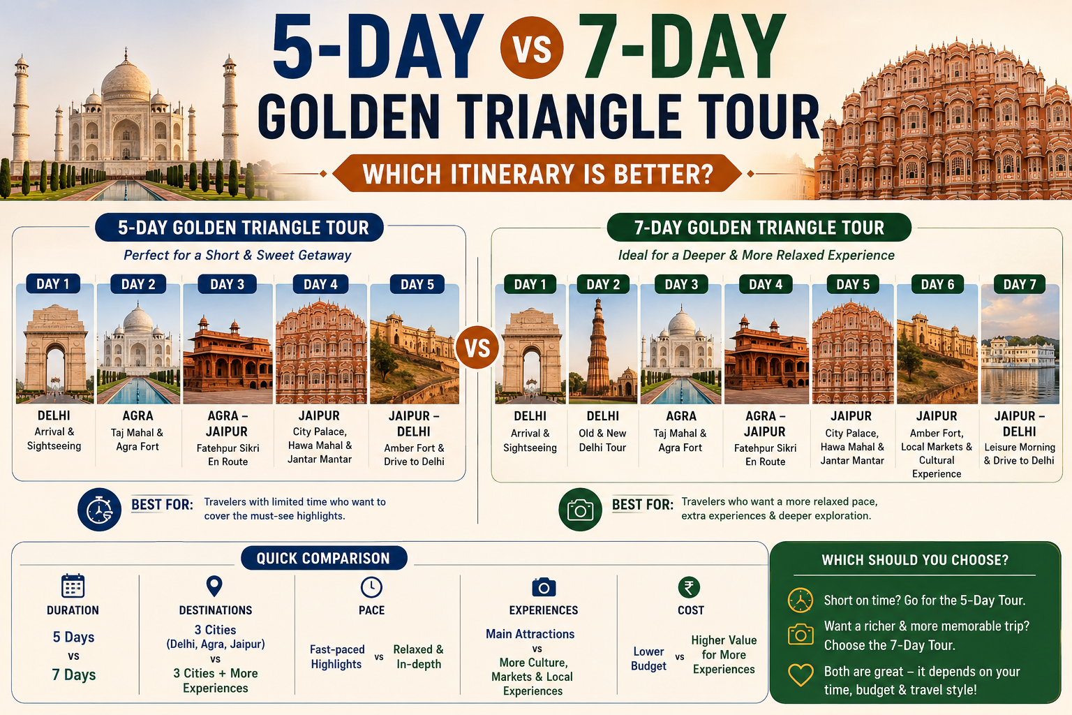 Golden Triangle Itinerary